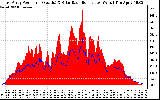 Solar PV/Inverter Performance East Array Power Output & Solar Radiation