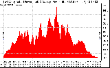 Solar PV/Inverter Performance East Array Actual & Average Power Output