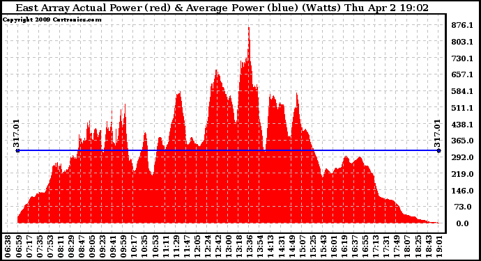 Solar PV/Inverter Performance East Array Actual & Average Power Output