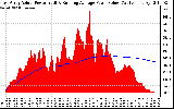 Solar PV/Inverter Performance East Array Actual & Running Average Power Output