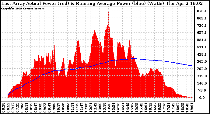 Solar PV/Inverter Performance East Array Actual & Running Average Power Output