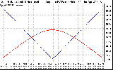 Solar PV/Inverter Performance Sun Altitude Angle & Sun Incidence Angle on PV Panels