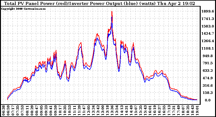 Solar PV/Inverter Performance PV Panel Power Output & Inverter Power Output