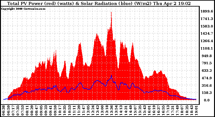 Solar PV/Inverter Performance Total PV Panel Power Output & Solar Radiation