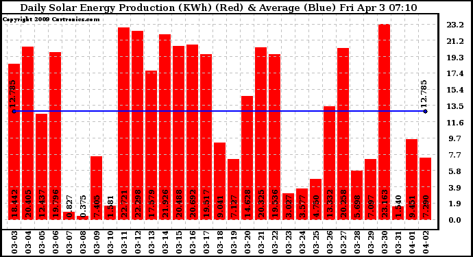 Solar PV/Inverter Performance Daily Solar Energy Production