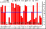 Solar PV/Inverter Performance Daily Solar Energy Production Value