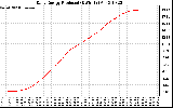 Solar PV/Inverter Performance Daily Energy Production