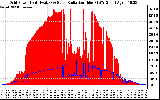 Solar PV/Inverter Performance Grid Power & Solar Radiation