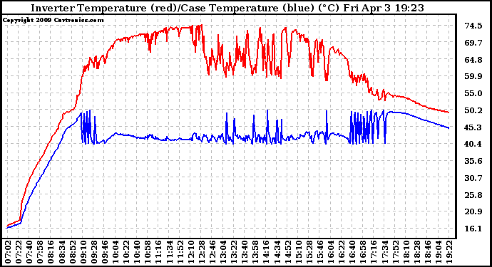 Solar PV/Inverter Performance Inverter Operating Temperature