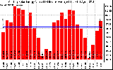 Solar PV/Inverter Performance Monthly Solar Energy Production Value