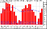 Solar PV/Inverter Performance Monthly Solar Energy Production Value Running Average