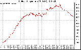 Solar PV/Inverter Performance Outdoor Temperature