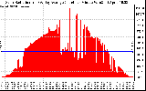 Solar PV/Inverter Performance Solar Radiation & Day Average per Minute