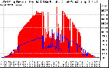 Solar PV/Inverter Performance West Array Power Output & Solar Radiation