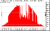 Solar PV/Inverter Performance West Array Actual & Average Power Output