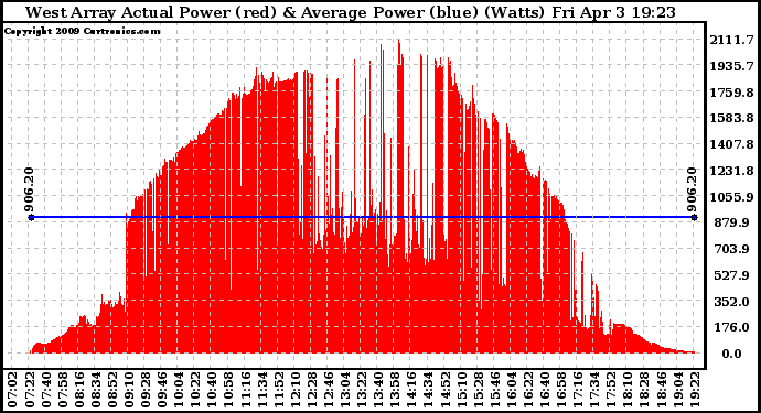 Solar PV/Inverter Performance West Array Actual & Average Power Output