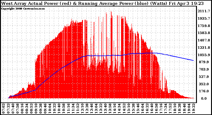 Solar PV/Inverter Performance West Array Actual & Running Average Power Output
