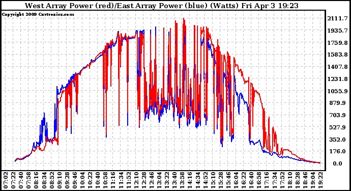 Solar PV/Inverter Performance Photovoltaic Panel Power Output