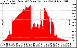 Solar PV/Inverter Performance East Array Actual & Average Power Output