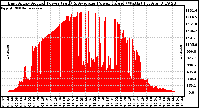 Solar PV/Inverter Performance East Array Actual & Average Power Output