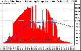 Solar PV/Inverter Performance East Array Actual & Running Average Power Output