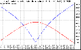 Solar PV/Inverter Performance Sun Altitude Angle & Azimuth Angle