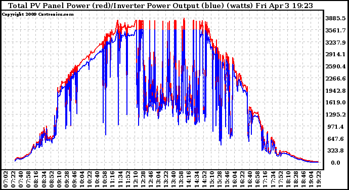 Solar PV/Inverter Performance PV Panel Power Output & Inverter Power Output