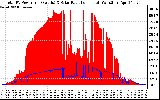 Solar PV/Inverter Performance Total PV Panel Power Output & Solar Radiation