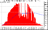 Solar PV/Inverter Performance Total PV Panel & Running Average Power Output