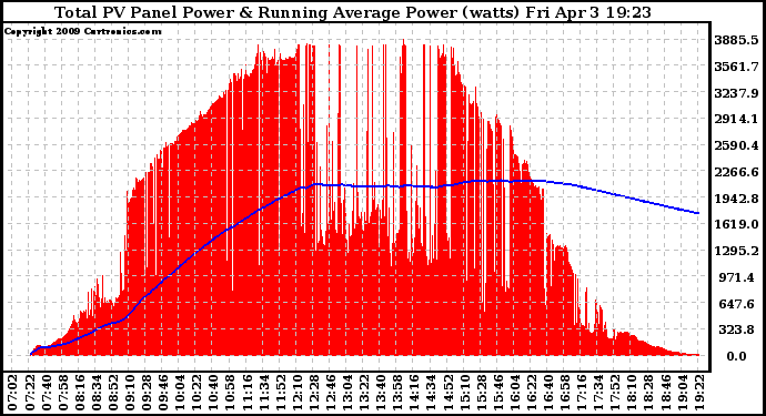 Solar PV/Inverter Performance Total PV Panel & Running Average Power Output