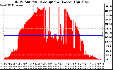 Solar PV/Inverter Performance Total PV Panel Power Output