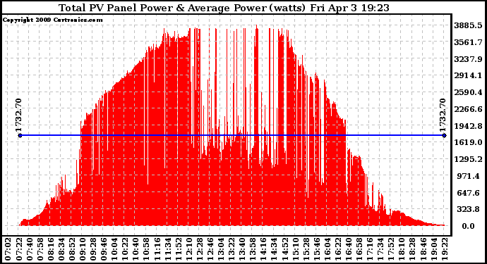 Solar PV/Inverter Performance Total PV Panel Power Output