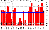 Solar PV/Inverter Performance Weekly Solar Energy Production