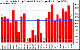 Solar PV/Inverter Performance Weekly Solar Energy Production Value