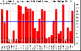 Solar PV/Inverter Performance Daily Solar Energy Production