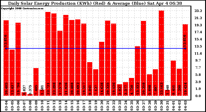 Solar PV/Inverter Performance Daily Solar Energy Production