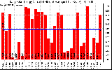 Solar PV/Inverter Performance Daily Solar Energy Production Value