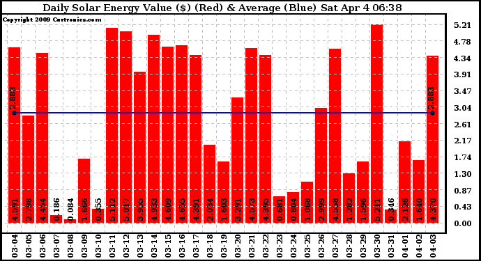 Solar PV/Inverter Performance Daily Solar Energy Production Value