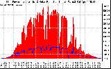 Solar PV/Inverter Performance Grid Power & Solar Radiation