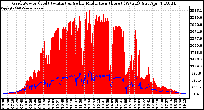 Solar PV/Inverter Performance Grid Power & Solar Radiation