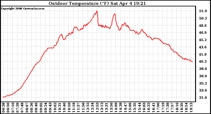 Solar PV/Inverter Performance Outdoor Temperature