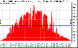 Solar PV/Inverter Performance Solar Radiation & Day Average per Minute