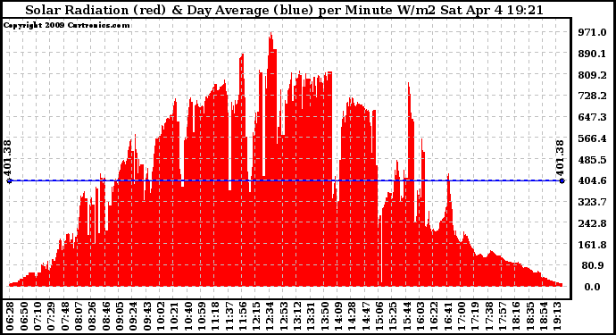 Solar PV/Inverter Performance Solar Radiation & Day Average per Minute