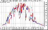 Solar PV/Inverter Performance Photovoltaic Panel Current Output