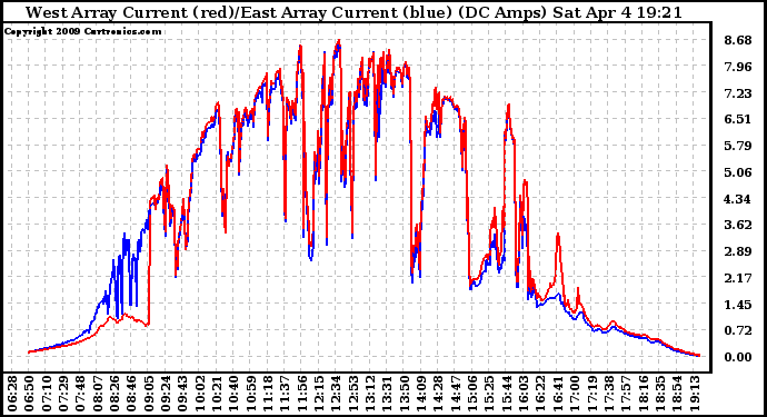 Solar PV/Inverter Performance Photovoltaic Panel Current Output