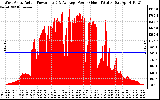 Solar PV/Inverter Performance West Array Actual & Average Power Output