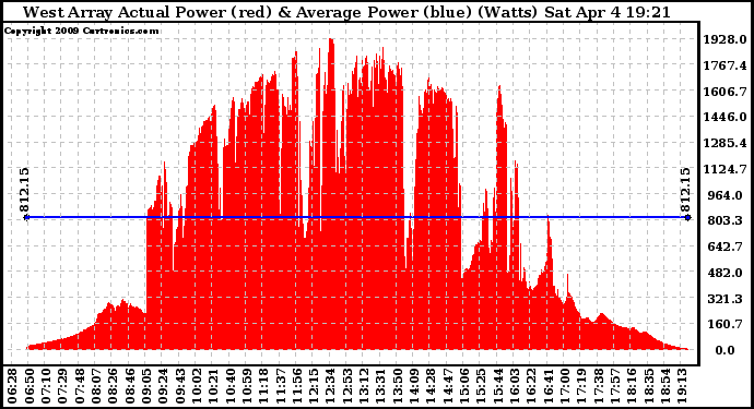 Solar PV/Inverter Performance West Array Actual & Average Power Output