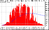 Solar PV/Inverter Performance West Array Actual & Running Average Power Output