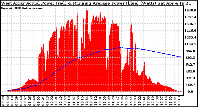 Solar PV/Inverter Performance West Array Actual & Running Average Power Output