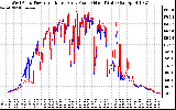 Solar PV/Inverter Performance Photovoltaic Panel Power Output
